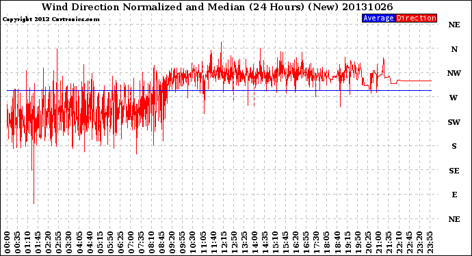 Milwaukee Weather Wind Direction<br>Normalized and Median<br>(24 Hours) (New)