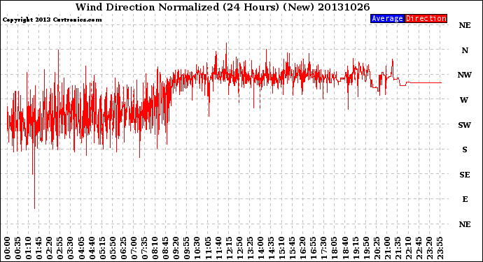 Milwaukee Weather Wind Direction<br>Normalized<br>(24 Hours) (New)