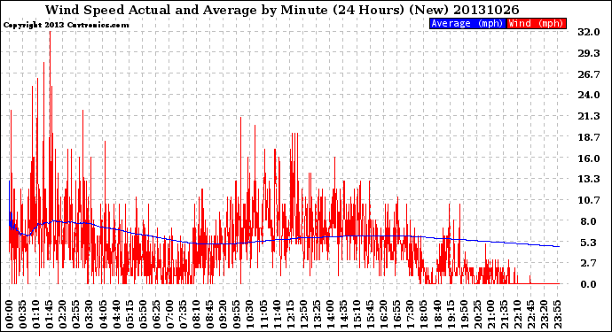 Milwaukee Weather Wind Speed<br>Actual and Average<br>by Minute<br>(24 Hours) (New)