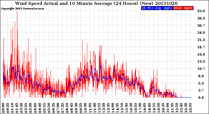 Milwaukee Weather Wind Speed<br>Actual and 10 Minute<br>Average<br>(24 Hours) (New)