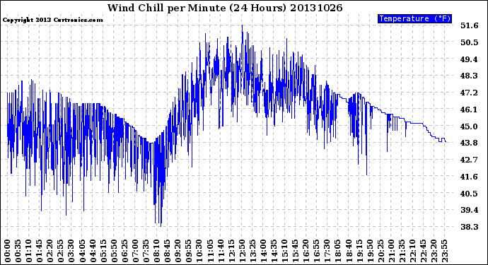 Milwaukee Weather Wind Chill<br>per Minute<br>(24 Hours)