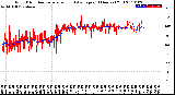 Milwaukee Weather Wind Direction<br>Normalized and Average<br>(24 Hours) (Old)