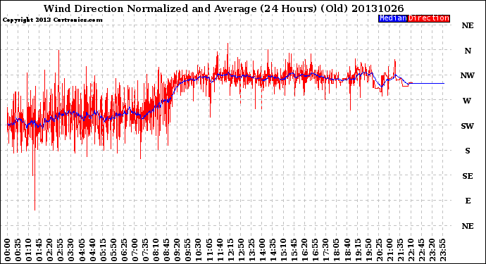 Milwaukee Weather Wind Direction<br>Normalized and Average<br>(24 Hours) (Old)