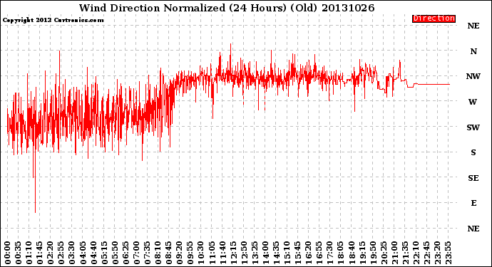 Milwaukee Weather Wind Direction<br>Normalized<br>(24 Hours) (Old)