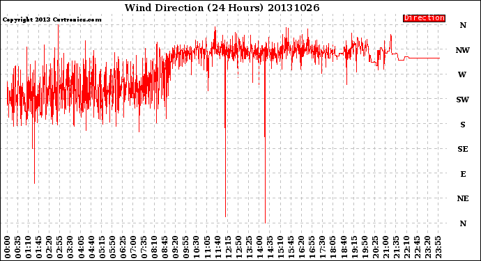 Milwaukee Weather Wind Direction<br>(24 Hours)