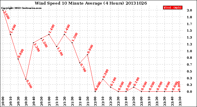 Milwaukee Weather Wind Speed<br>10 Minute Average<br>(4 Hours)