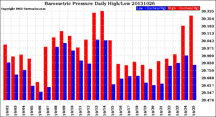 Milwaukee Weather Barometric Pressure<br>Daily High/Low