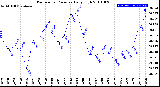 Milwaukee Weather Barometric Pressure<br>Daily High