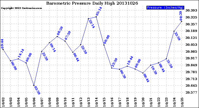 Milwaukee Weather Barometric Pressure<br>Daily High