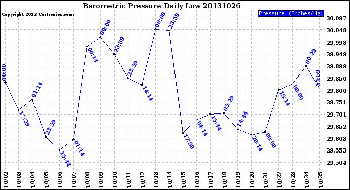 Milwaukee Weather Barometric Pressure<br>Daily Low