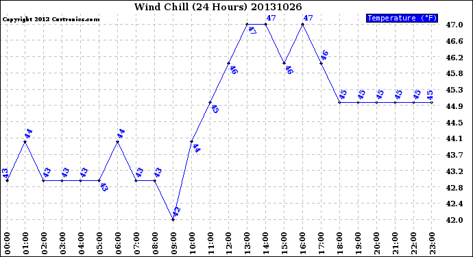 Milwaukee Weather Wind Chill<br>(24 Hours)