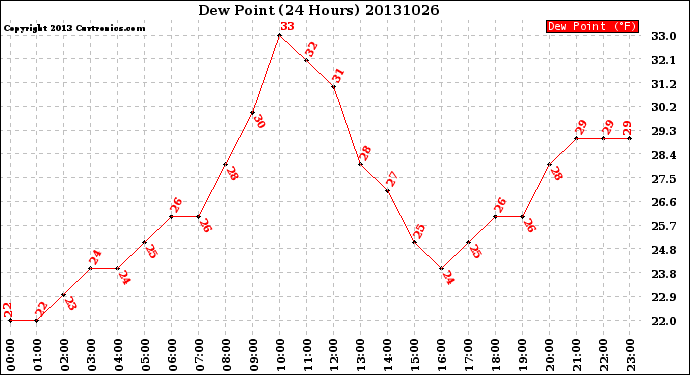 Milwaukee Weather Dew Point<br>(24 Hours)