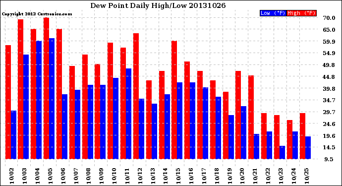 Milwaukee Weather Dew Point<br>Daily High/Low