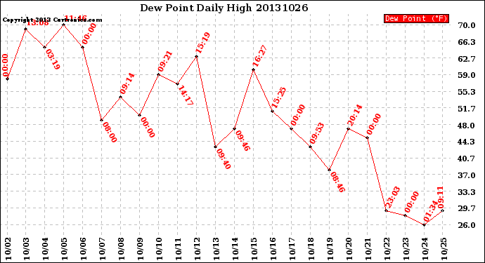 Milwaukee Weather Dew Point<br>Daily High