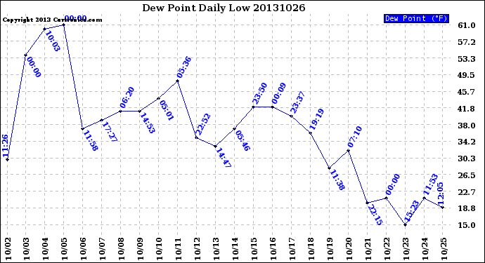 Milwaukee Weather Dew Point<br>Daily Low