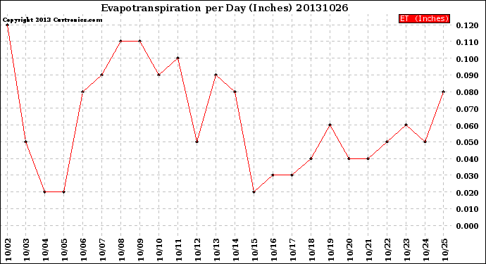 Milwaukee Weather Evapotranspiration<br>per Day (Inches)