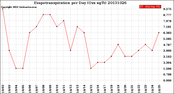 Milwaukee Weather Evapotranspiration<br>per Day (Ozs sq/ft)