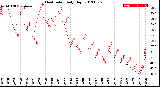 Milwaukee Weather Heat Index<br>Daily High