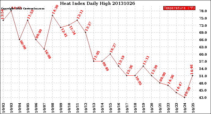 Milwaukee Weather Heat Index<br>Daily High