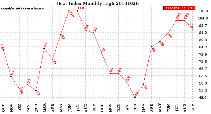 Milwaukee Weather Heat Index<br>Monthly High