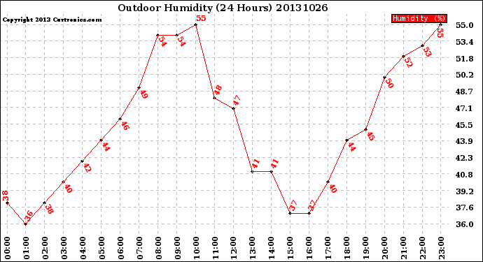 Milwaukee Weather Outdoor Humidity<br>(24 Hours)