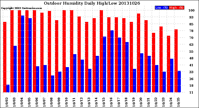 Milwaukee Weather Outdoor Humidity<br>Daily High/Low