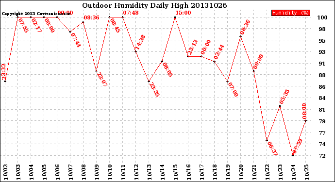 Milwaukee Weather Outdoor Humidity<br>Daily High