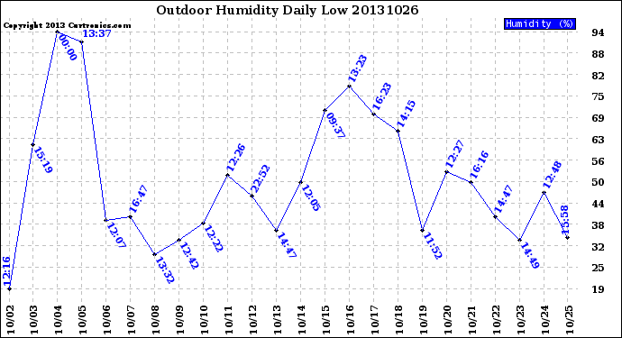 Milwaukee Weather Outdoor Humidity<br>Daily Low