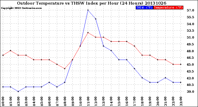 Milwaukee Weather Outdoor Temperature<br>vs THSW Index<br>per Hour<br>(24 Hours)