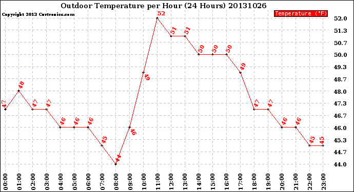 Milwaukee Weather Outdoor Temperature<br>per Hour<br>(24 Hours)