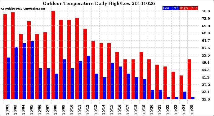 Milwaukee Weather Outdoor Temperature<br>Daily High/Low