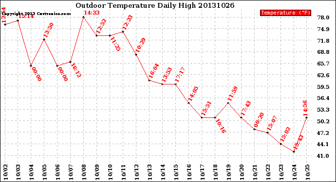 Milwaukee Weather Outdoor Temperature<br>Daily High