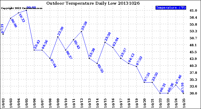 Milwaukee Weather Outdoor Temperature<br>Daily Low