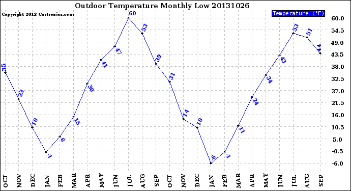 Milwaukee Weather Outdoor Temperature<br>Monthly Low