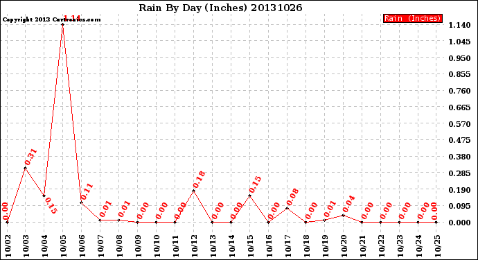 Milwaukee Weather Rain<br>By Day<br>(Inches)