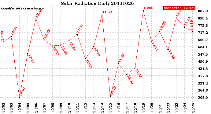 Milwaukee Weather Solar Radiation<br>Daily