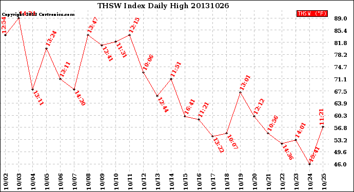 Milwaukee Weather THSW Index<br>Daily High