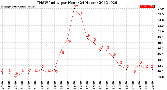 Milwaukee Weather THSW Index<br>per Hour<br>(24 Hours)