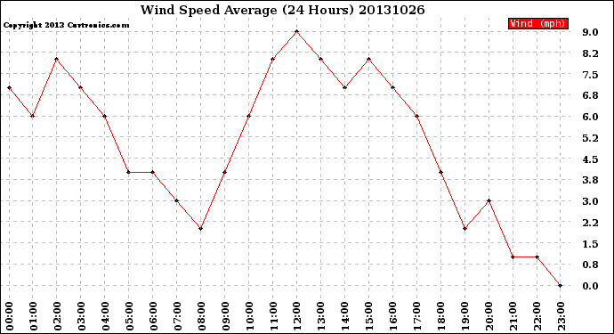 Milwaukee Weather Wind Speed<br>Average<br>(24 Hours)