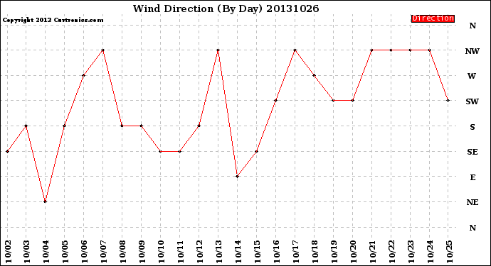 Milwaukee Weather Wind Direction<br>(By Day)