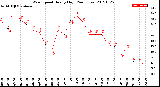 Milwaukee Weather Wind Speed<br>Hourly High<br>(24 Hours)