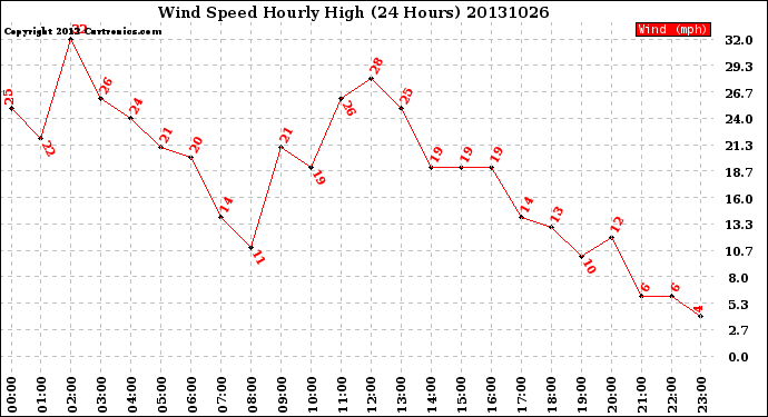 Milwaukee Weather Wind Speed<br>Hourly High<br>(24 Hours)