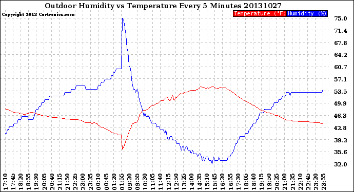 Milwaukee Weather Outdoor Humidity<br>vs Temperature<br>Every 5 Minutes