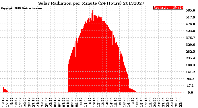 Milwaukee Weather Solar Radiation<br>per Minute<br>(24 Hours)