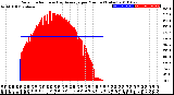 Milwaukee Weather Solar Radiation<br>& Day Average<br>per Minute<br>(Today)