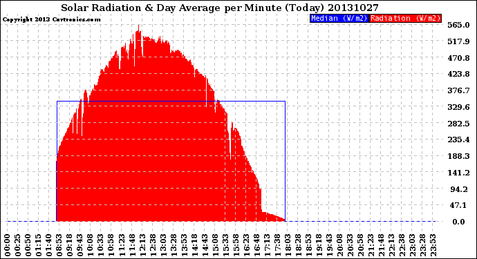 Milwaukee Weather Solar Radiation<br>& Day Average<br>per Minute<br>(Today)