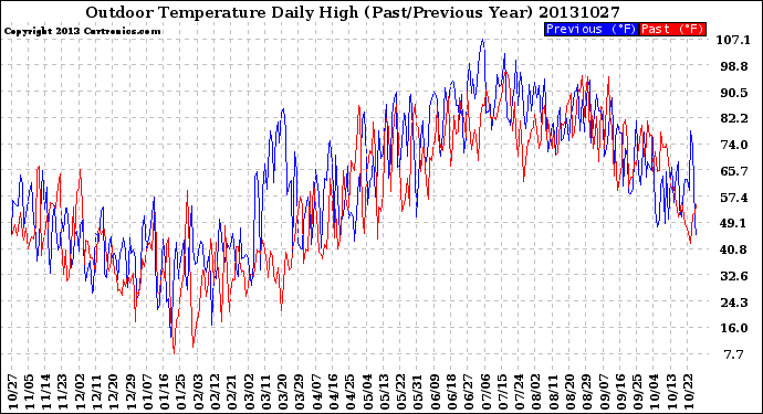 Milwaukee Weather Outdoor Temperature<br>Daily High<br>(Past/Previous Year)