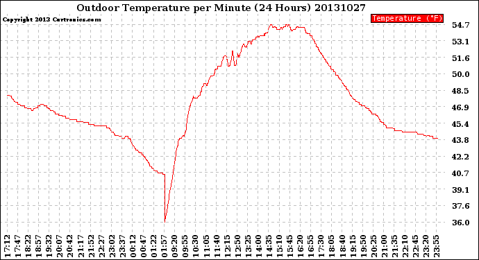 Milwaukee Weather Outdoor Temperature<br>per Minute<br>(24 Hours)