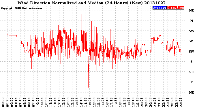 Milwaukee Weather Wind Direction<br>Normalized and Median<br>(24 Hours) (New)