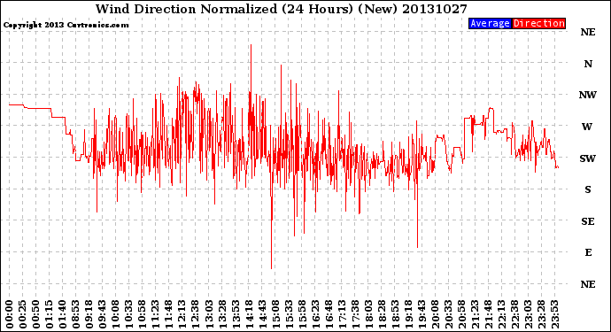 Milwaukee Weather Wind Direction<br>Normalized<br>(24 Hours) (New)